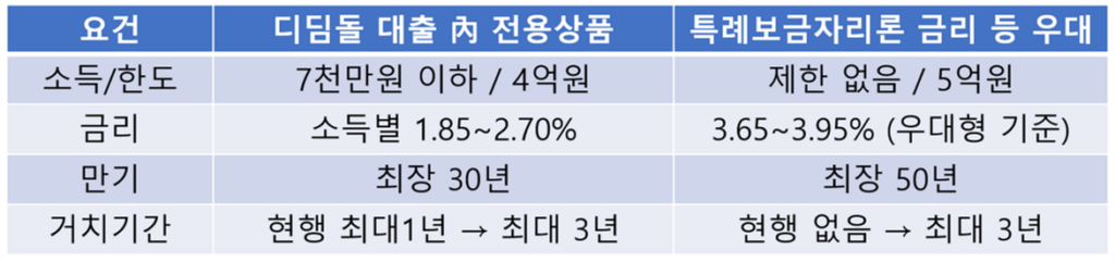 전세사기 특별법 주택구입자금 대출